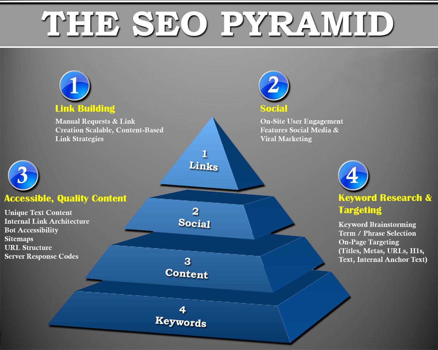 Pyramid Strategy